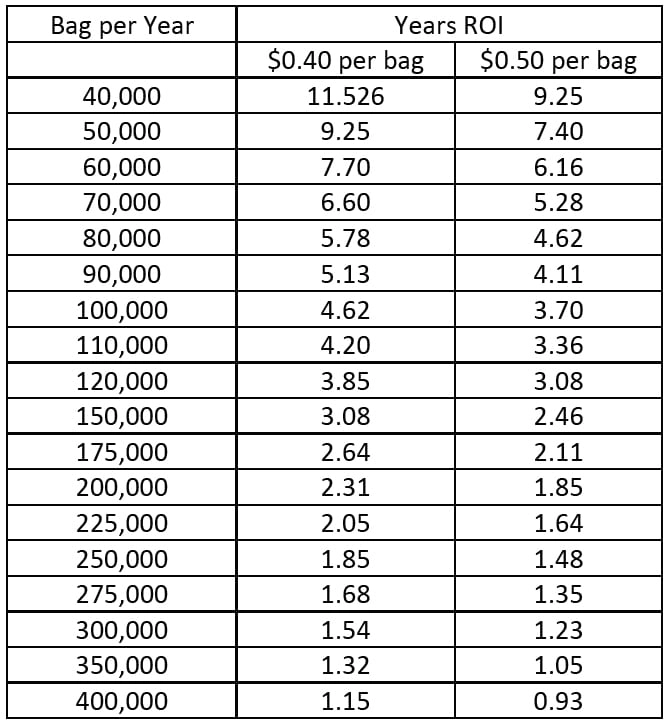 Automated Firewood Packaging Machine ROI Chart